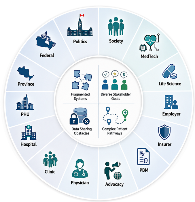 The disease at the center of a stakeholder ecosystem — Federal, Province, Public Health, Hospital, Clinic, Physician, Advocacy, PBM, Insurer, Employer, Life Science, MedTech, Society and Politics — with four central causes: fragmented systems, diverse stakeholder goals, data-sharing obstacles and complex patient pathways