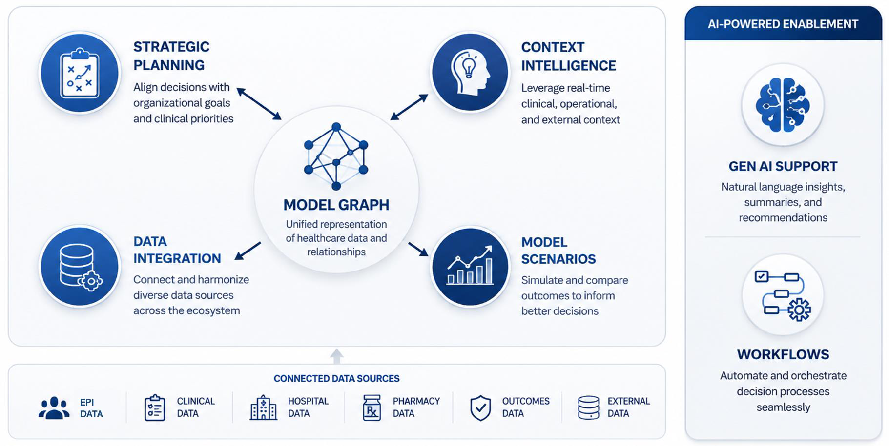 The Amaith Model Graph at the center of strategic planning, data integration, context intelligence and model scenarios — fed by connected EPI, clinical, hospital, pharmacy, outcomes and external data, with AI-powered enablement