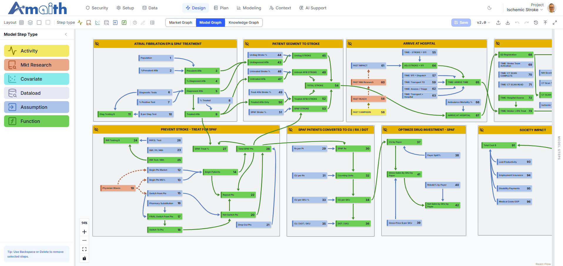 Amaith Design — the model graph mapping every driver of the disease