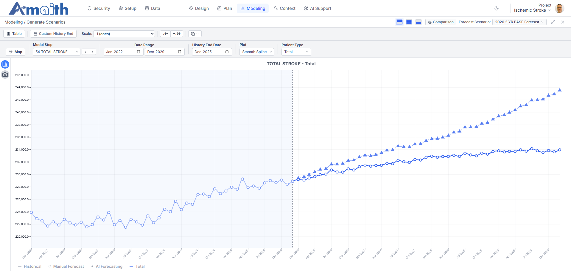 Amaith Modeling — AI forecast of total stroke volume vs. manual forecast